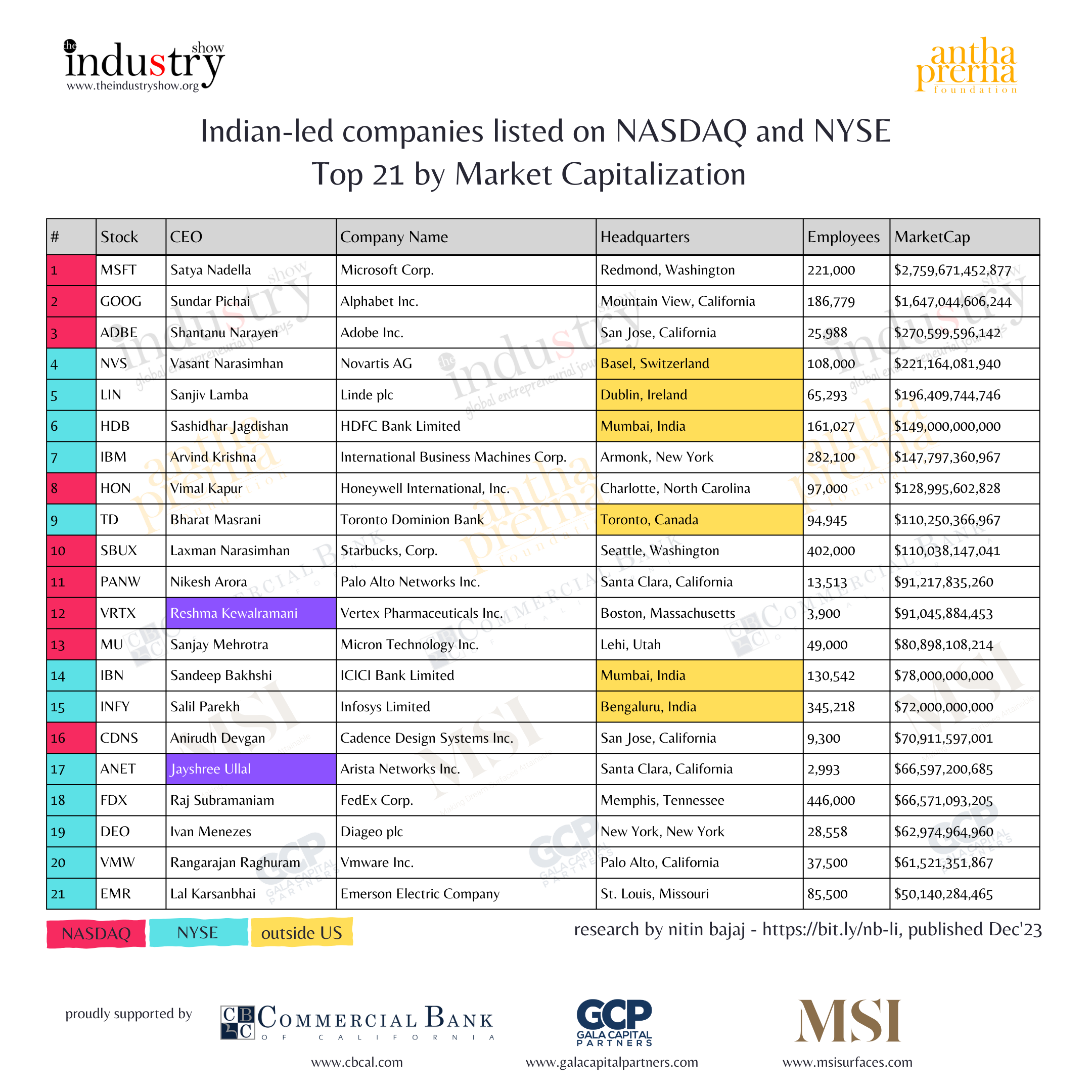 Indian-led companies listed on NASDAQ and NYSE Top 21 by Market Capitalization