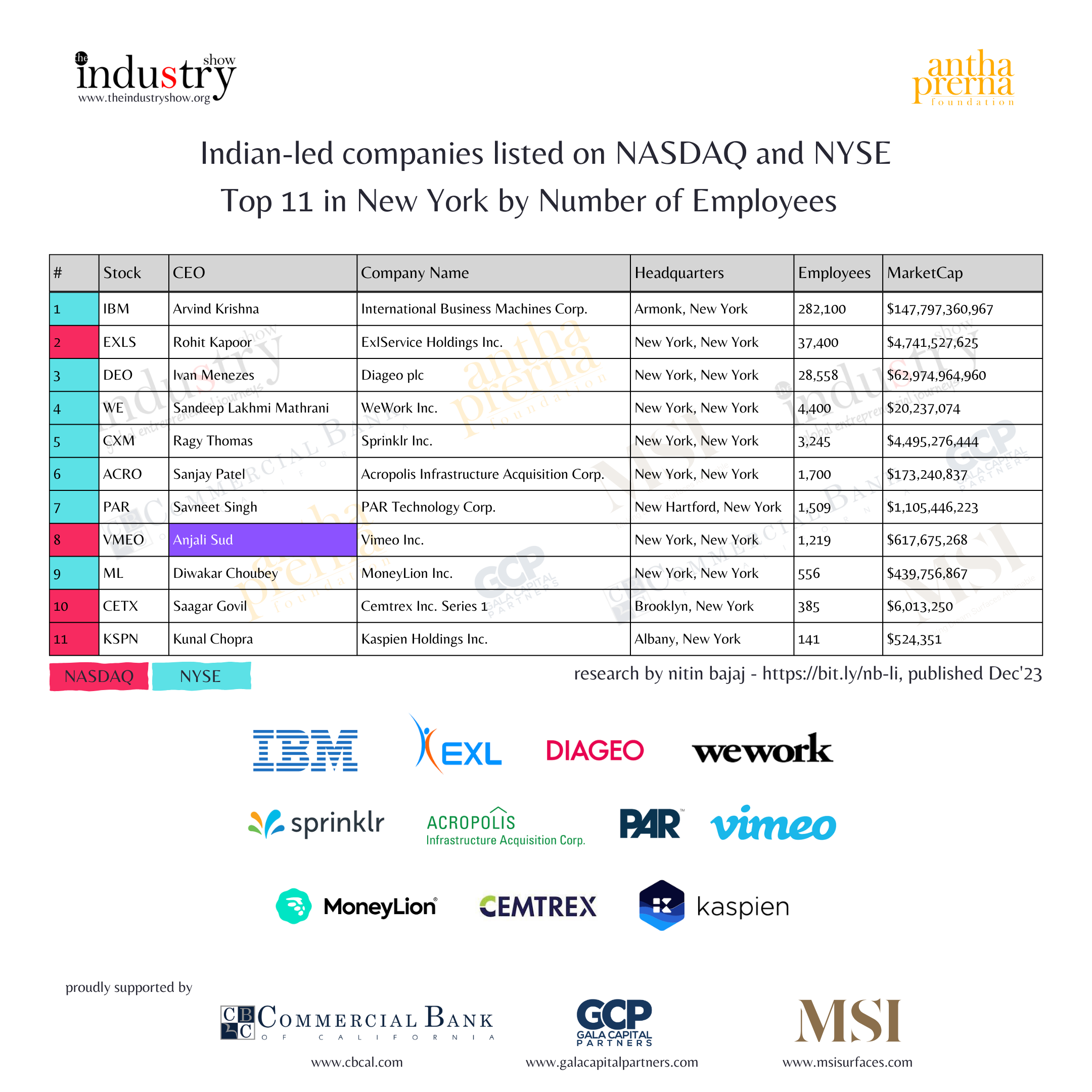 Indian-led companies listed on NASDAQ and NYSE Top 11 in New York by No. of employees