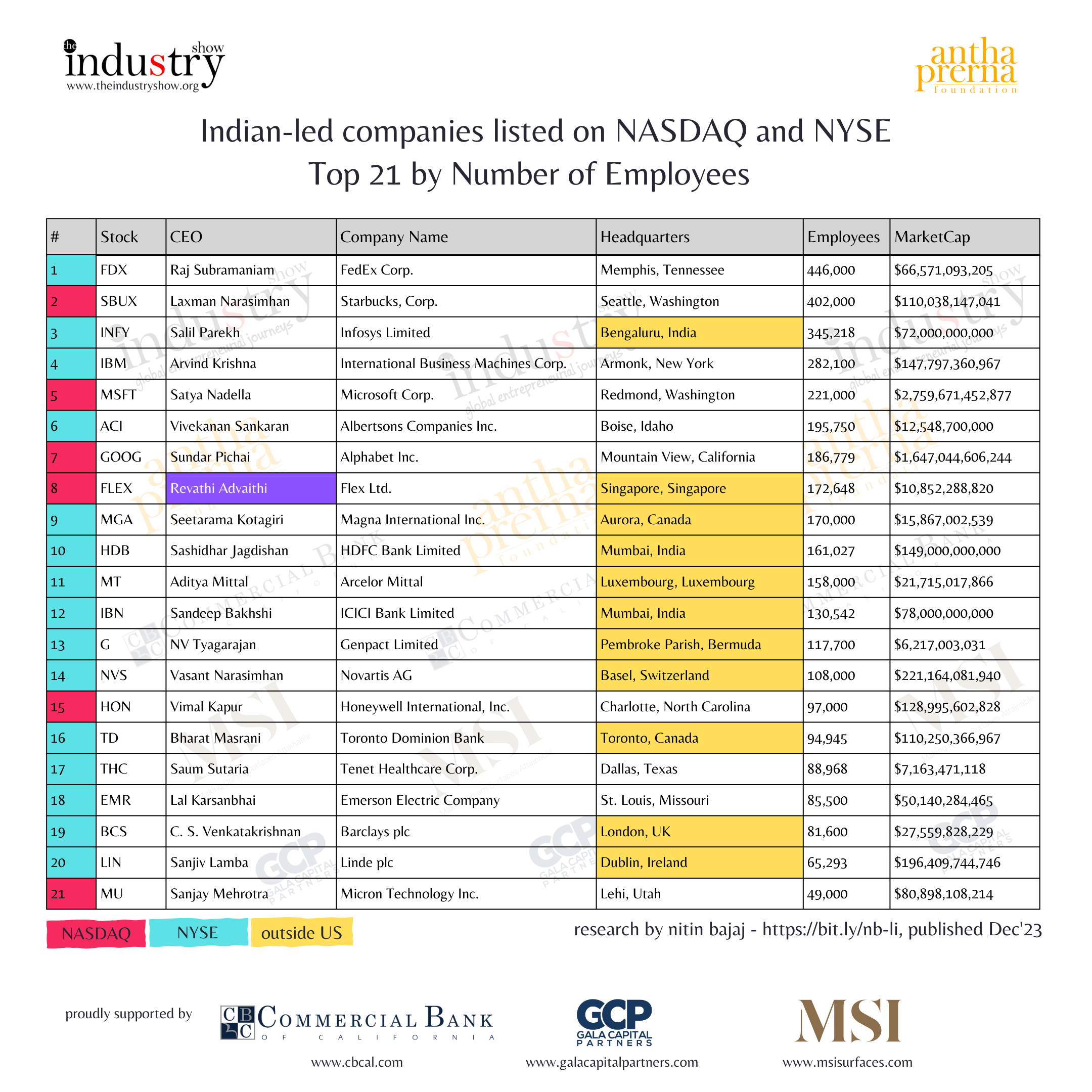 Indian-led companies listed on NASDAQ and NYSE Top 21 by no. of employees