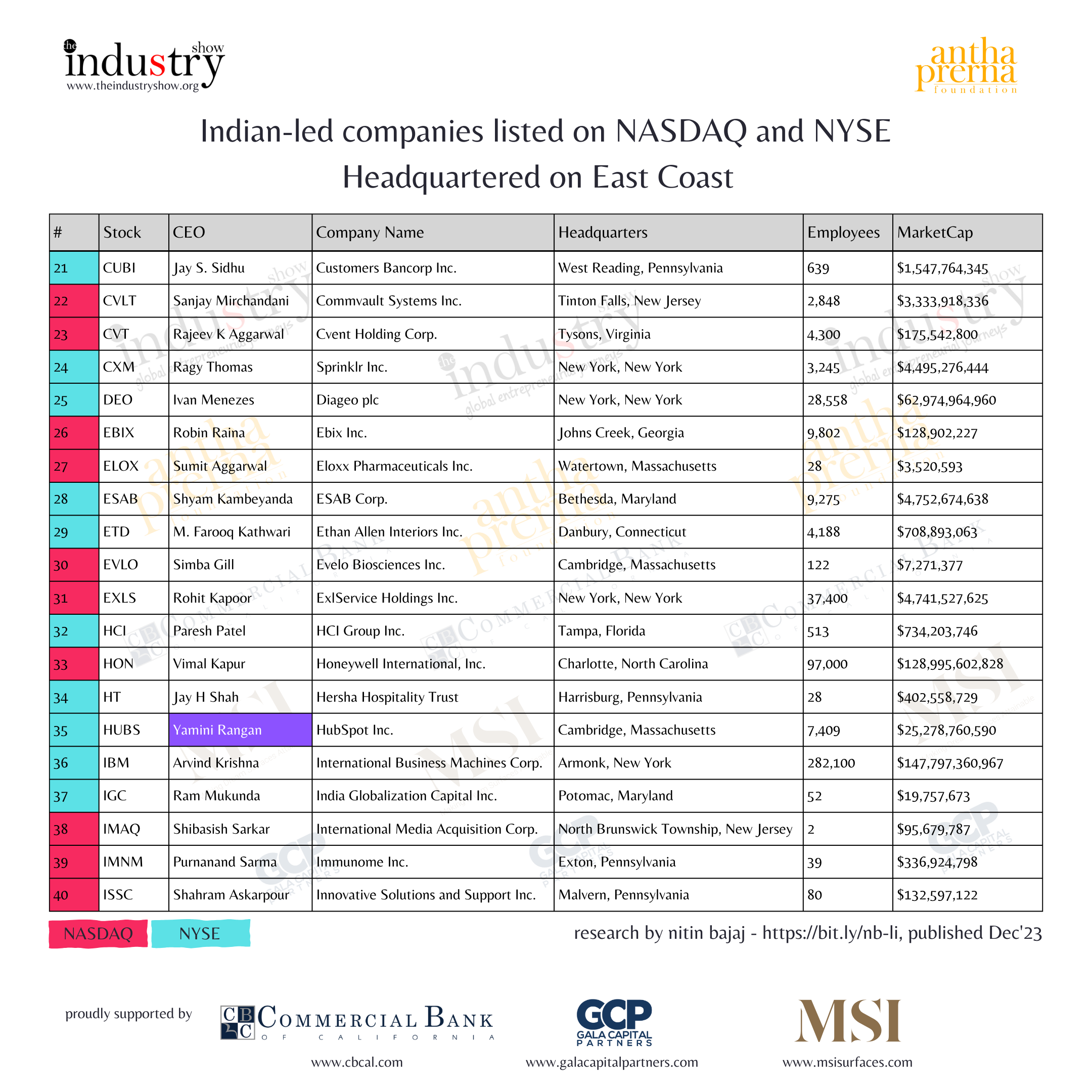 Indian-led companies listed on NASDAQ and NYSE Headquartered on East Coast