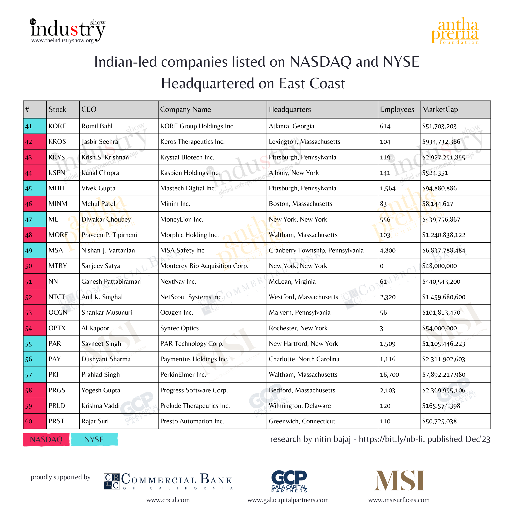 Indian-led companies listed on NASDAQ and NYSE Headquartered on East Coast