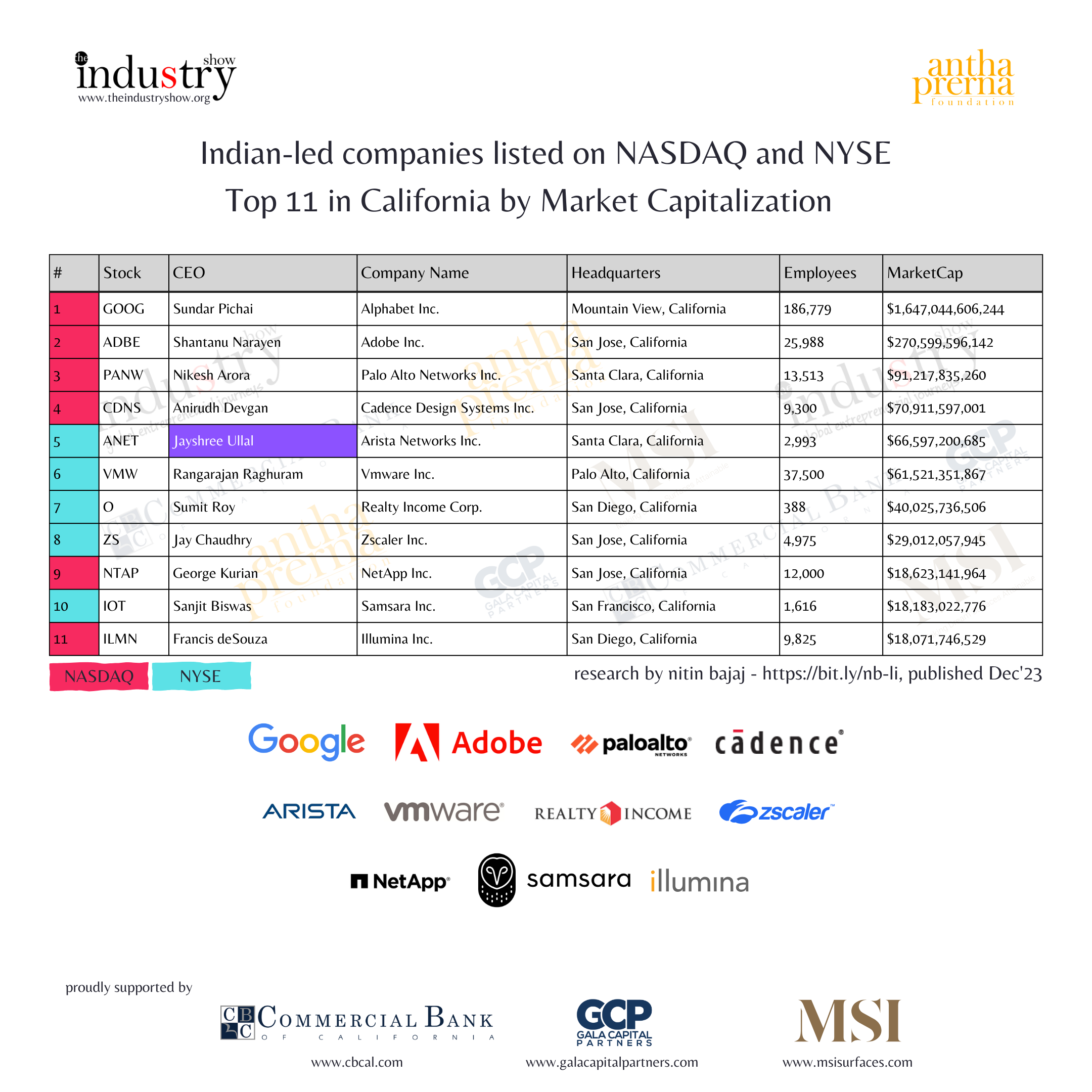 Indian-led companies listed on NASDAQ and NYSE Top 11 in California by Market Capitalization