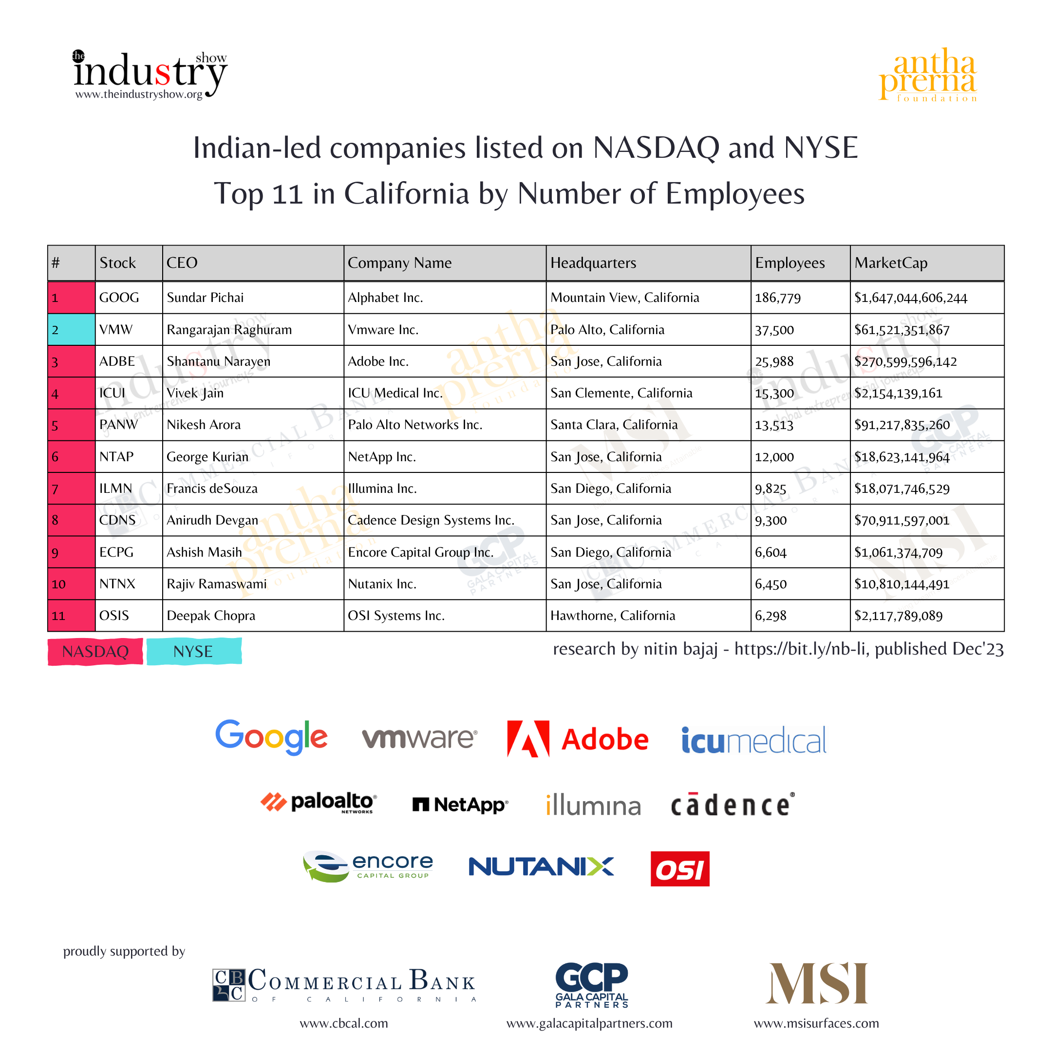 Indian-led companies listed on NASDAQ and NYSE Top 11 in California by No. of Employees