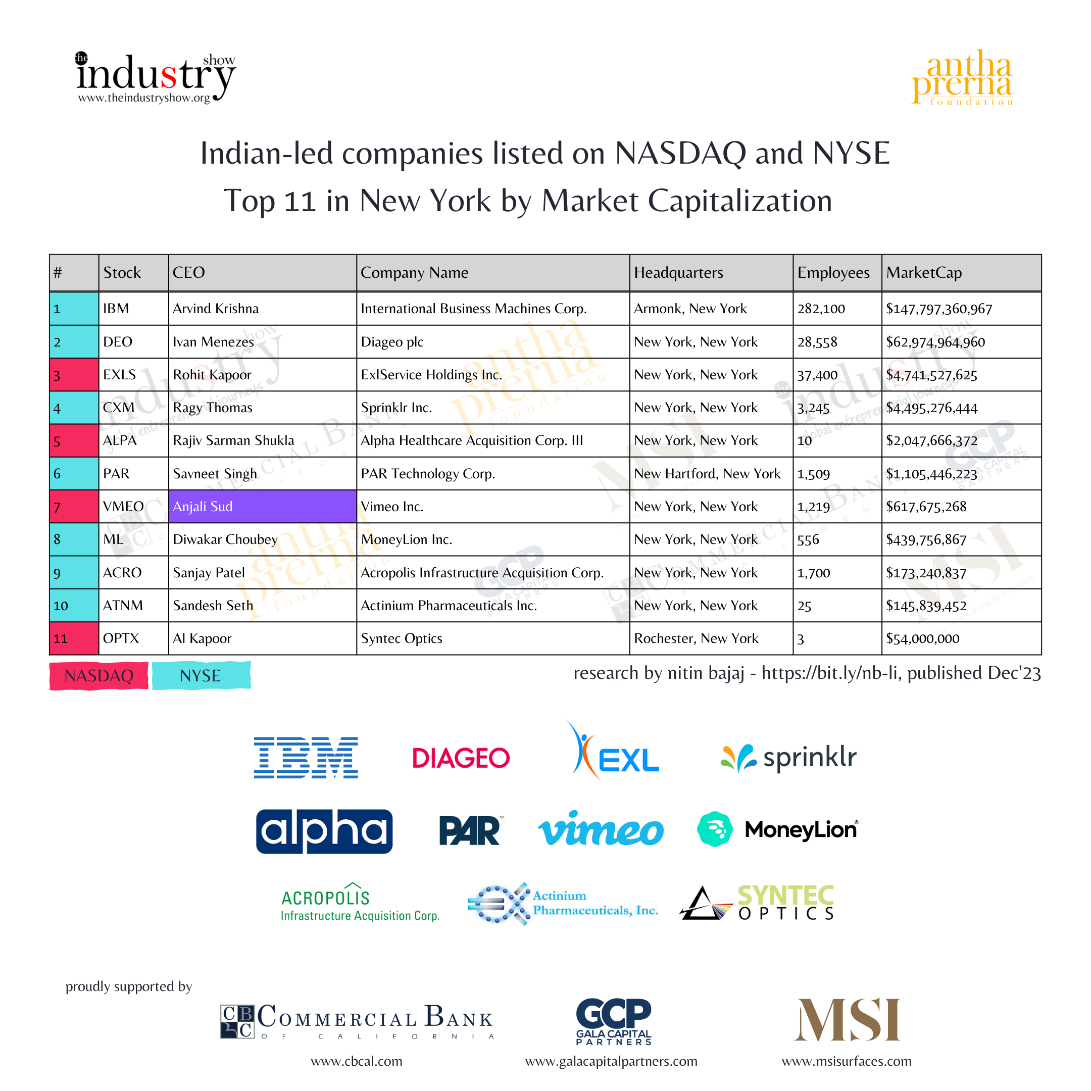 Indian-led companies listed on NASDAQ and NYSE Top 11 in New York by Market Capitalization