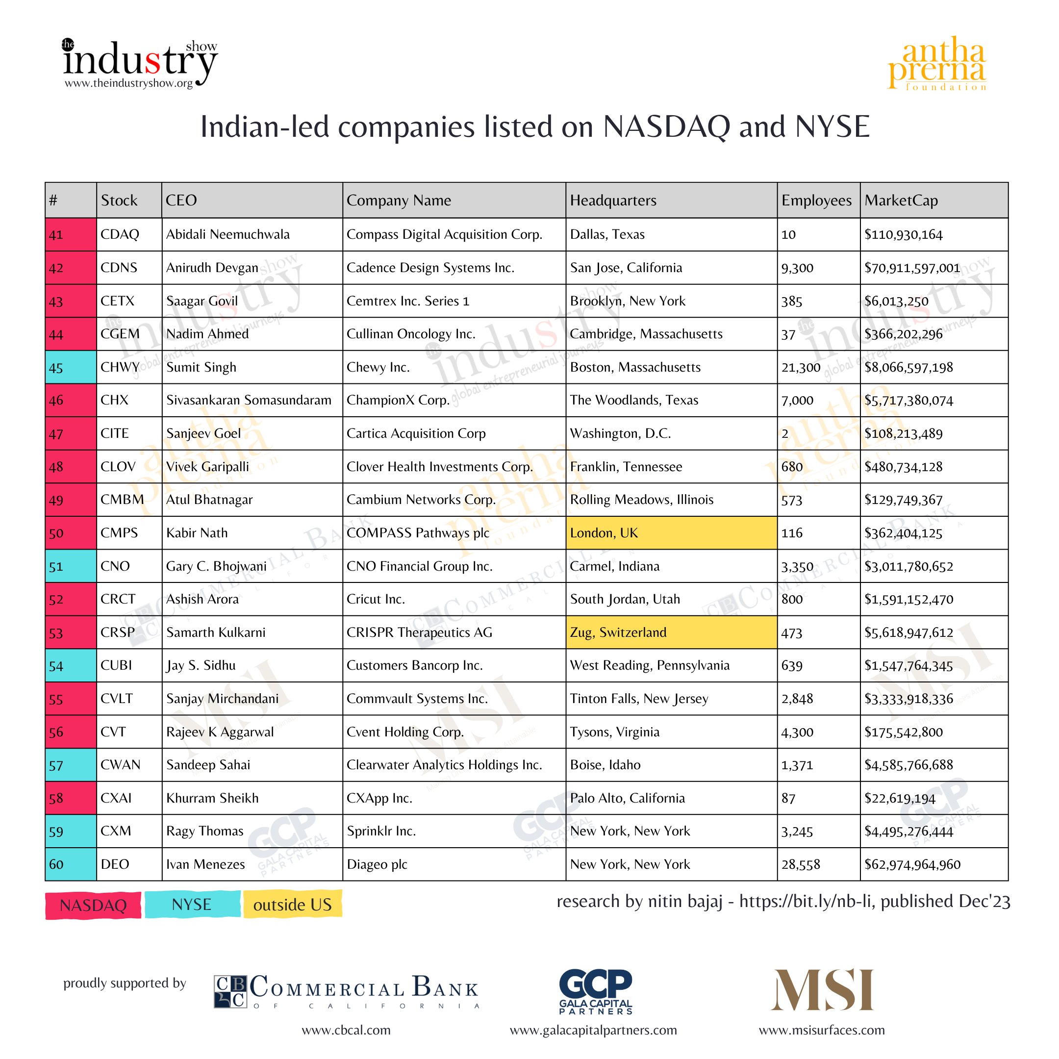 Indian-led companies listed on NASDAQ and NYSE