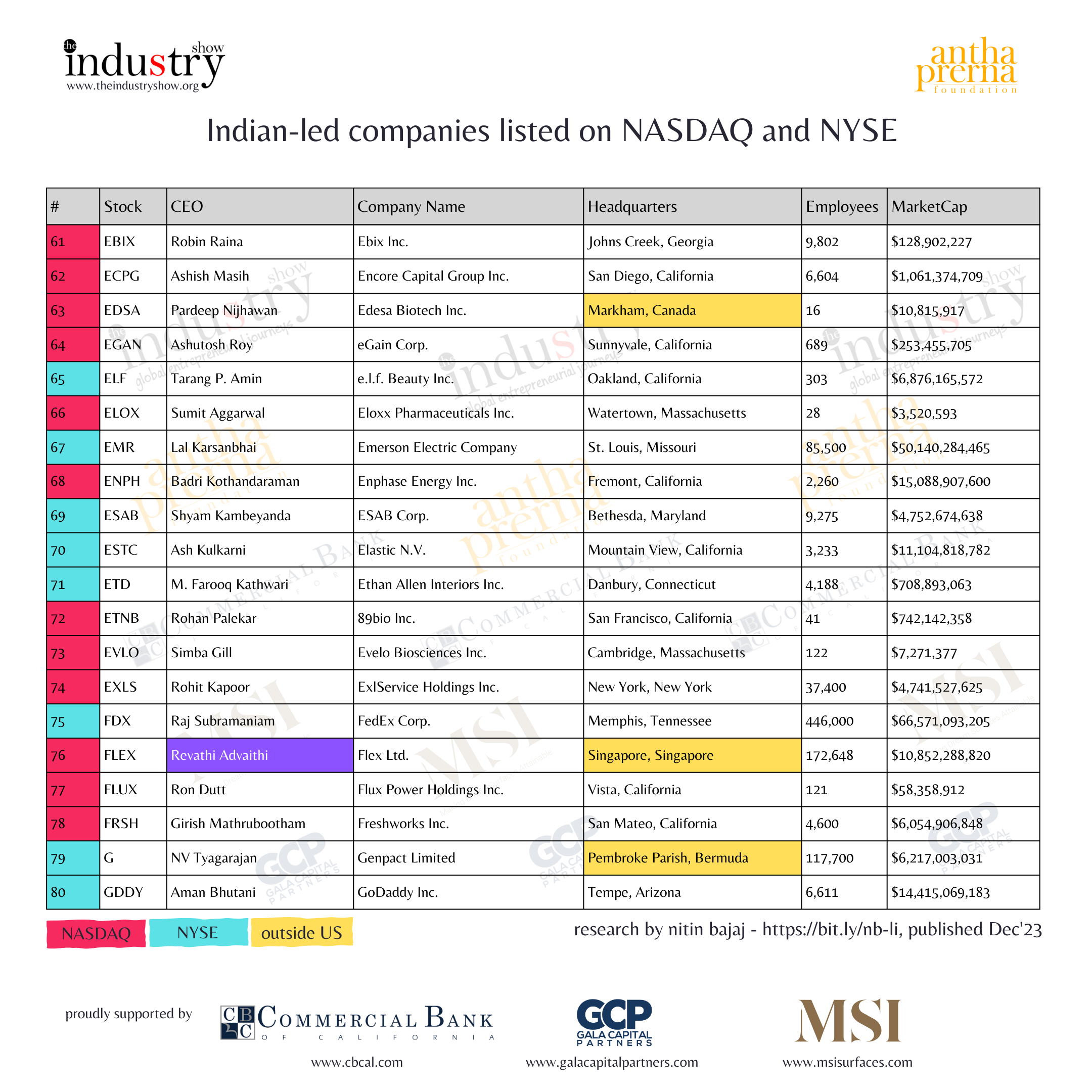 Indian-led companies listed on NASDAQ and NYSE