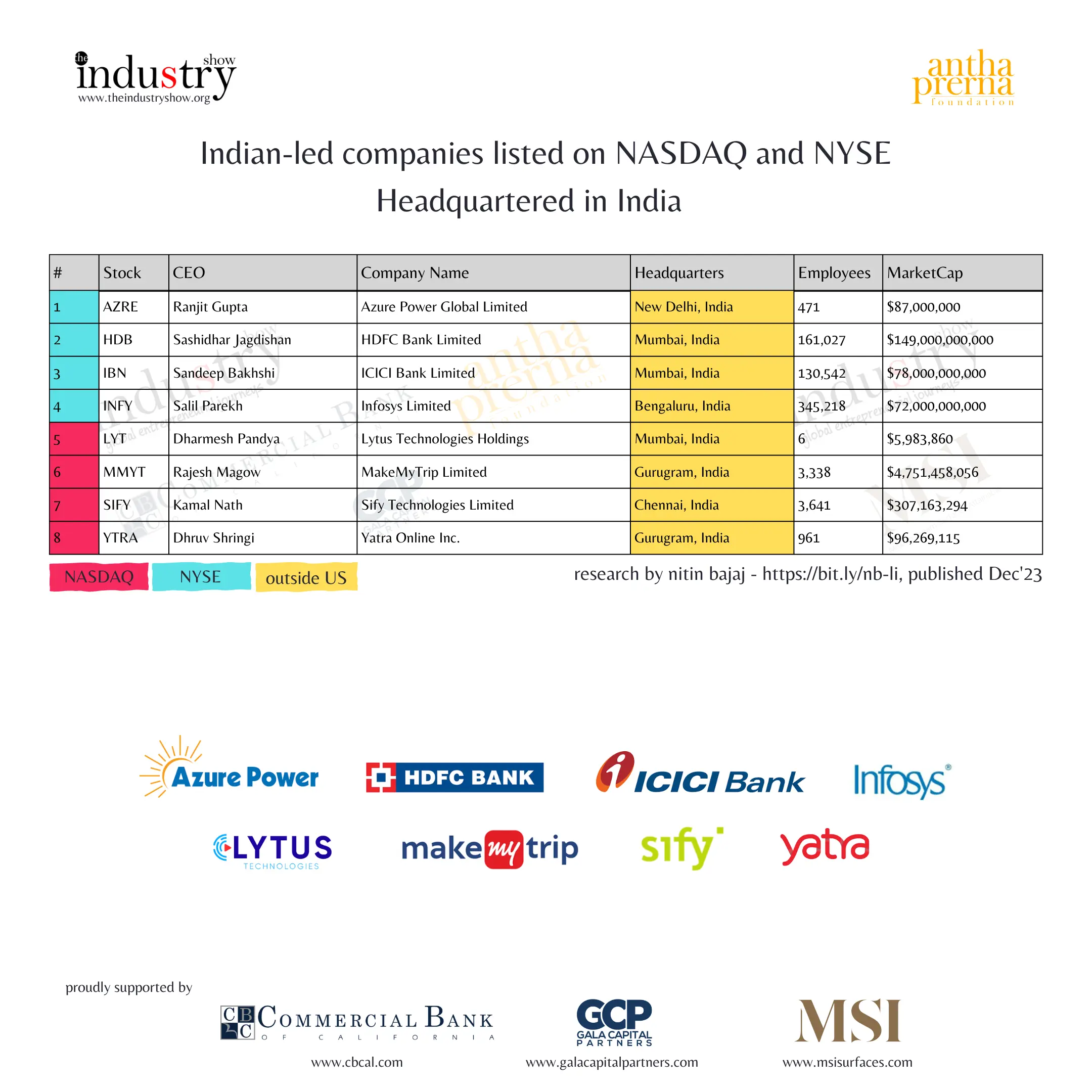 14-HQ-India-1 Indian-led companies listed on NASDAQ and NYSE Headquartered in India